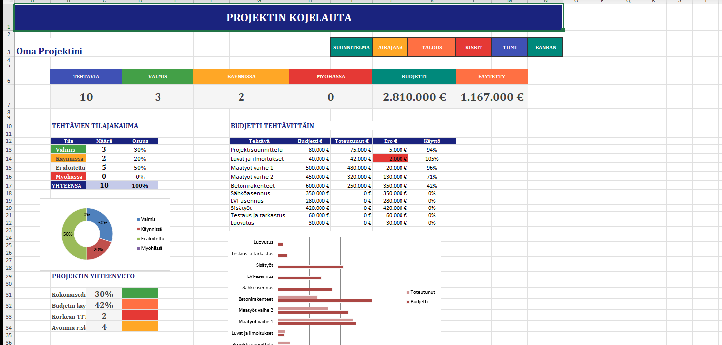 Projektisuunnitelma Excel kojelauta — Gantt-kaavio, riskimatriisi ja budjettiseuranta